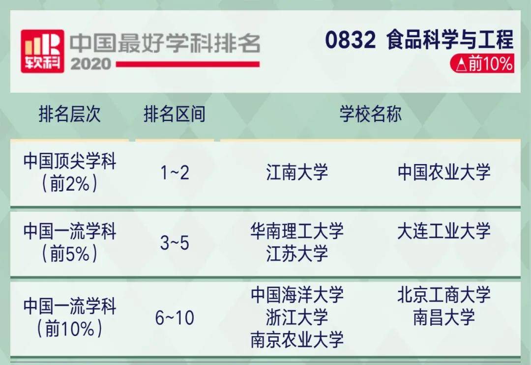 学科|2020软科中国最好学科排名！这些院校上榜