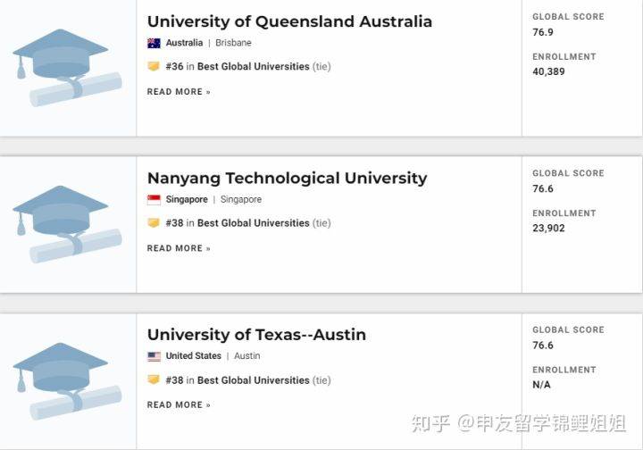 世界|2021年USNEWS全球最佳大学排名发布！美国高校继续屏霸榜单！