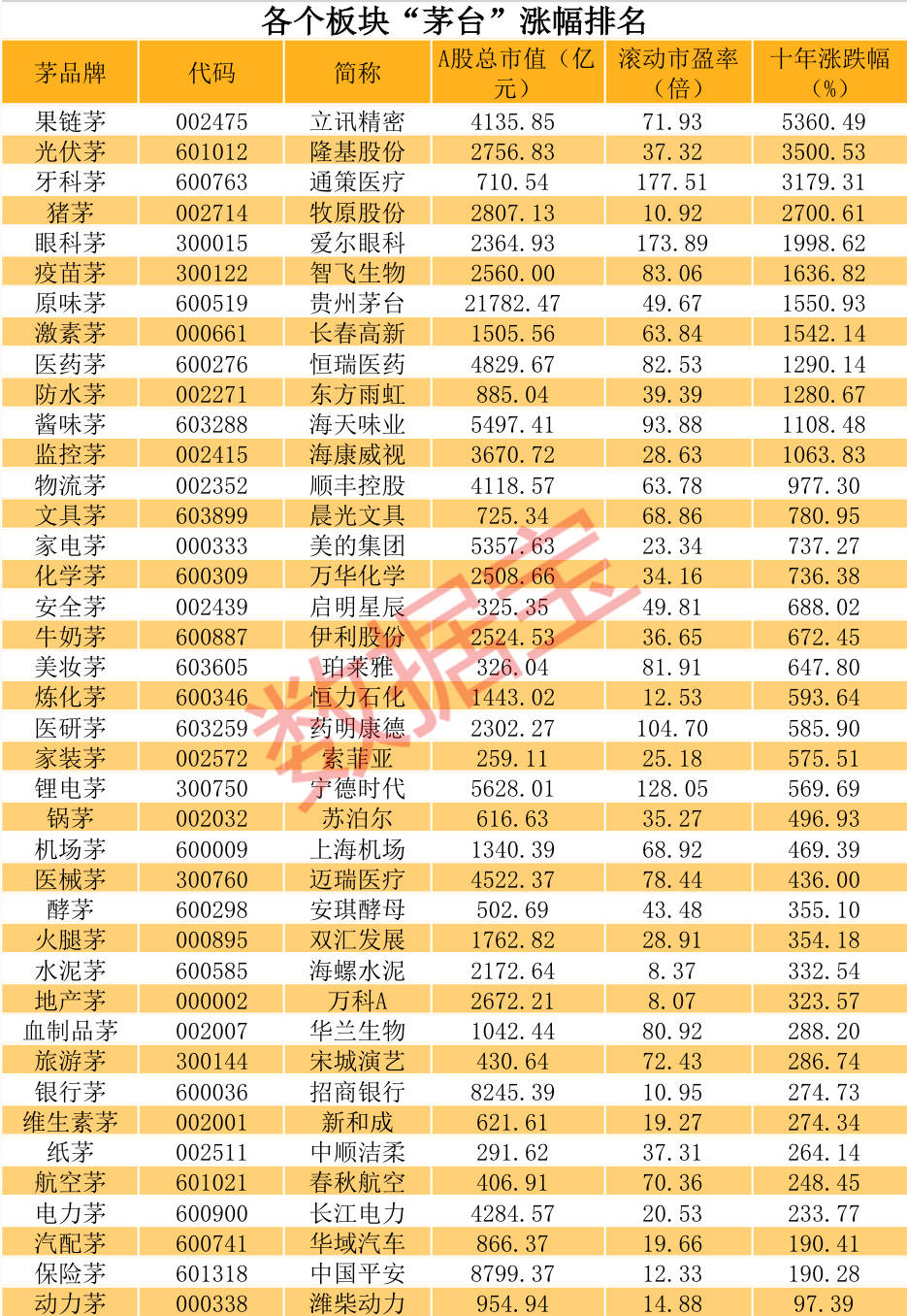 原创a股各个板块中的"茅台"名单,社保,险资,qfii和北上资金扎堆重仓