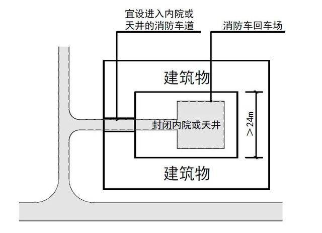 2】 进入内院或天井的消防车道(设置回车场)4消防车道相关标识的设置
