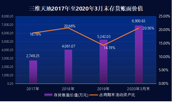 公司|三维天地IPO：应收账款与存货金额齐飞，高度依赖流动资产何解？