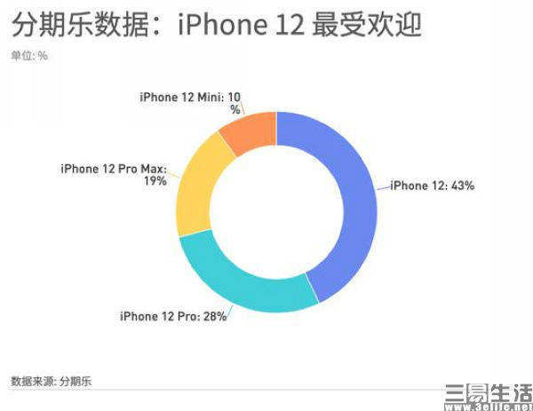 iPhone|iPhone 12 mini预约数据显示，小屏旗舰没人爱？