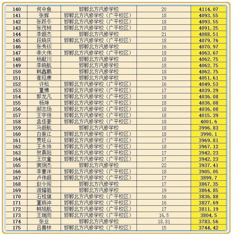 邯郸北方汽修学校2020年9月份实习工资表