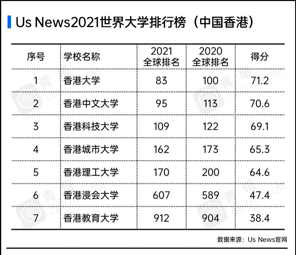 USNews|重磅！USNews2021世界大学排行榜出炉!