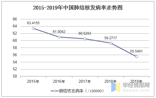 2020年中国肺结核发病数量死亡人数治疗方法及防治措施