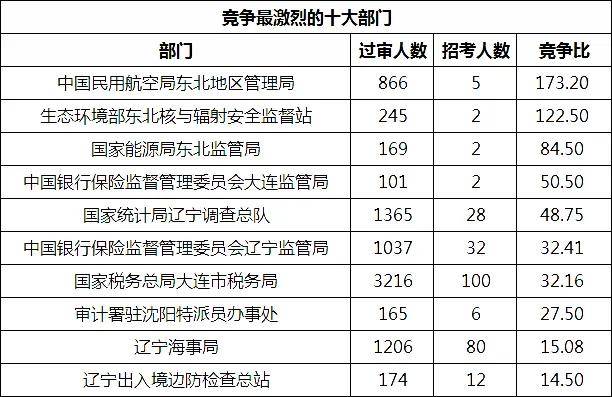 辽宁省多少人口2021_2021国考辽宁报名人数 2464人报名 截至15日16时(2)