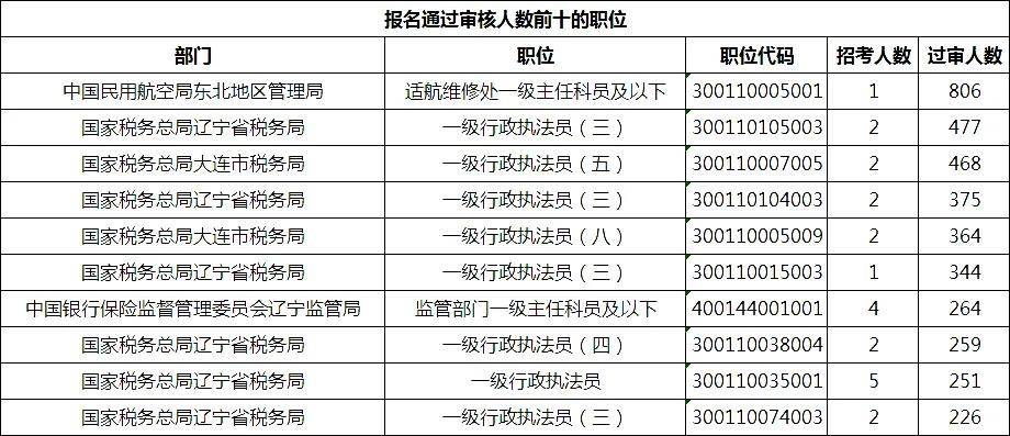 盘锦人口2021_2021国考盘锦地区报名人数分析 审核通过人数已达501人,仍有1个岗(2)