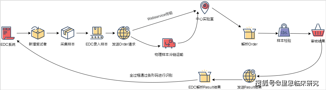 里恩edc系统实现与第三方系统无缝对接