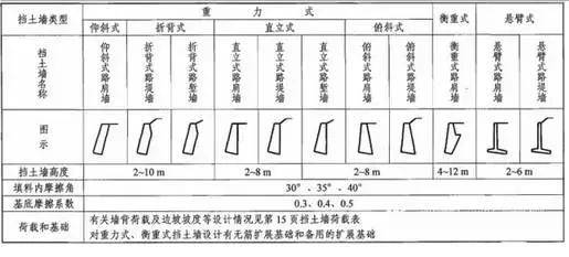 挡土墙，先把这些学会
