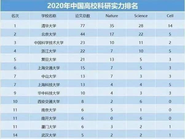 2020年全国985大学排名_2020全国高校300强排行榜!清华第1、浙大第3、武大