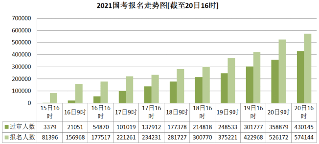 射阳人口2021总人数_2021黑龙江省考报名人数统计分析 截止27日9点成功人数213(3)