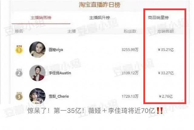 李佳琦薇娅双11定金合计超过10亿，薇娅第1险胜，