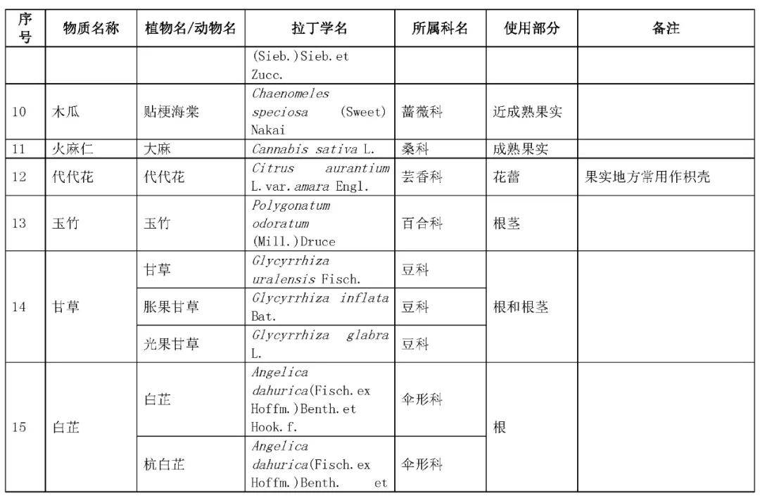 药食同源目录大全2020年最新整理赶紧存起来用的时候不抓瞎