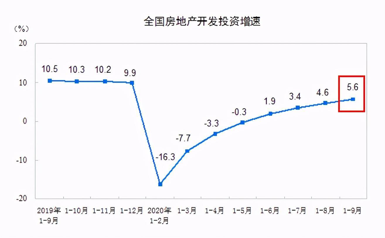 房地产增加值对GDP增速_中国gdp增速图