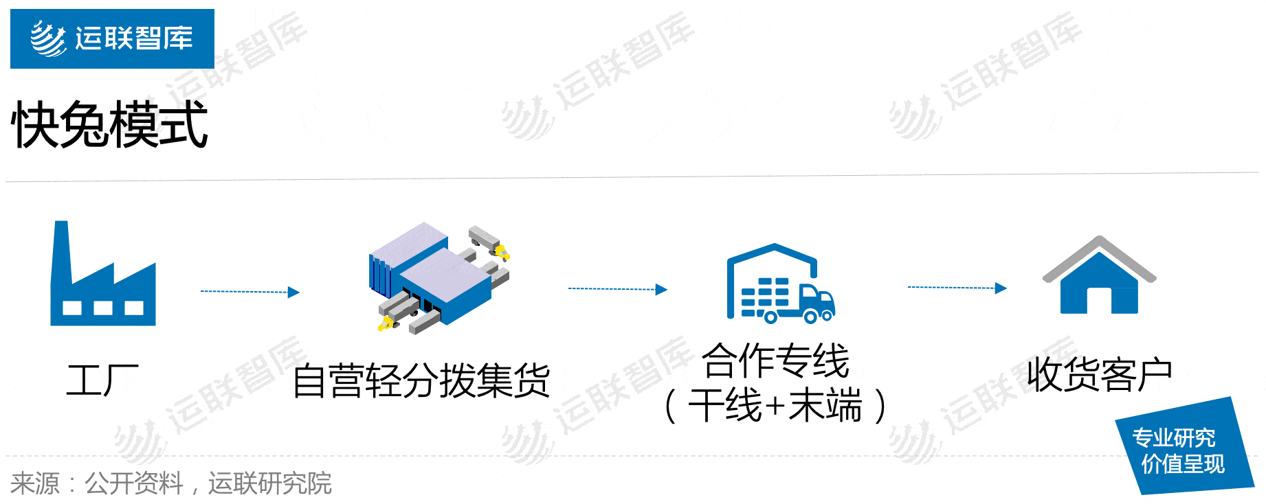客户|「运联研究」大票零担前端货源和末端共配整合模式分析