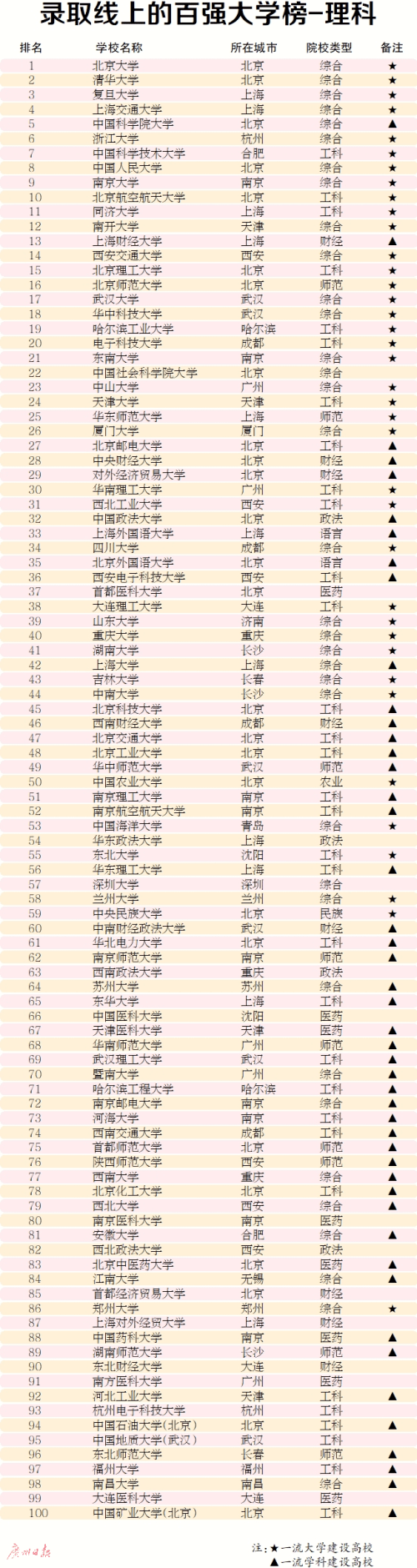 大学|“录取线上的百强大学榜”重磅发布！快来看都有哪些大学？