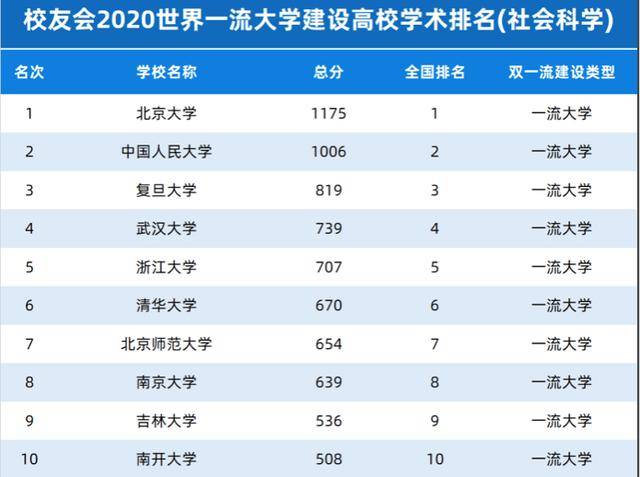 “kaiyun开云”
2020年41所世界一流大学学术排名：武汉大学体现卓越！