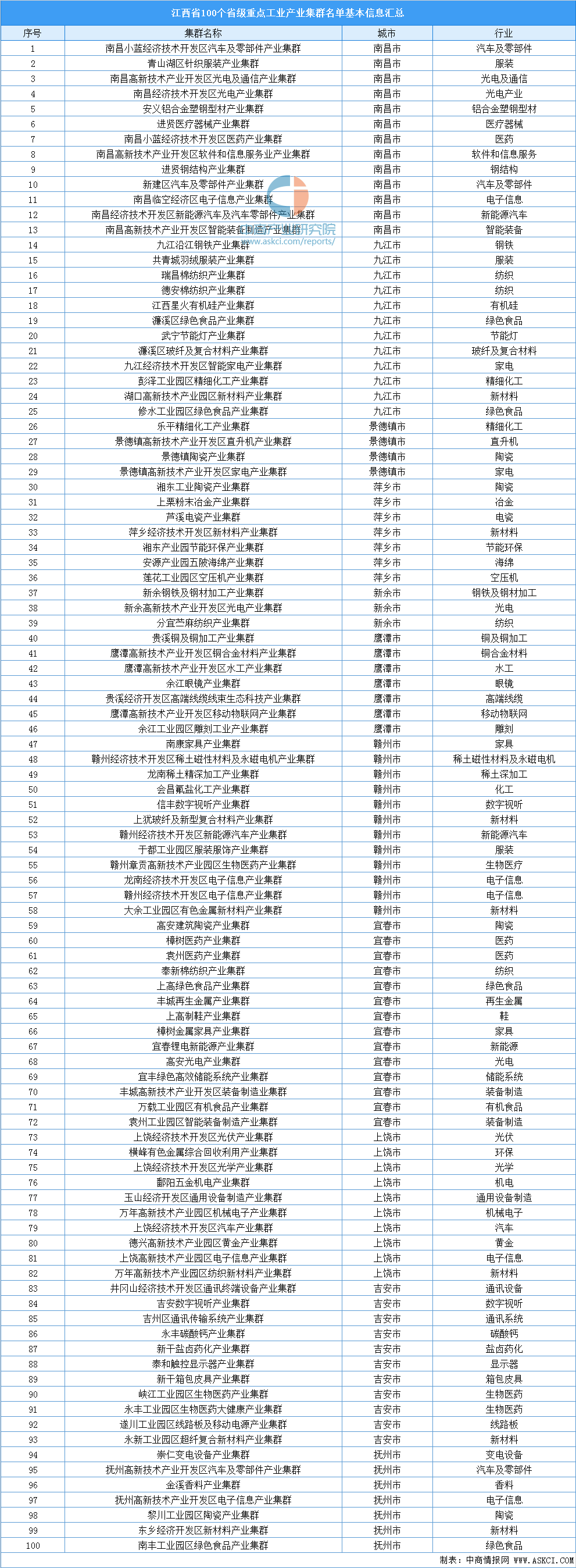 2020上半年江西各地_2020年上半年江西各地经济技术开发区(工业园)争先创优综合考评排...(2)