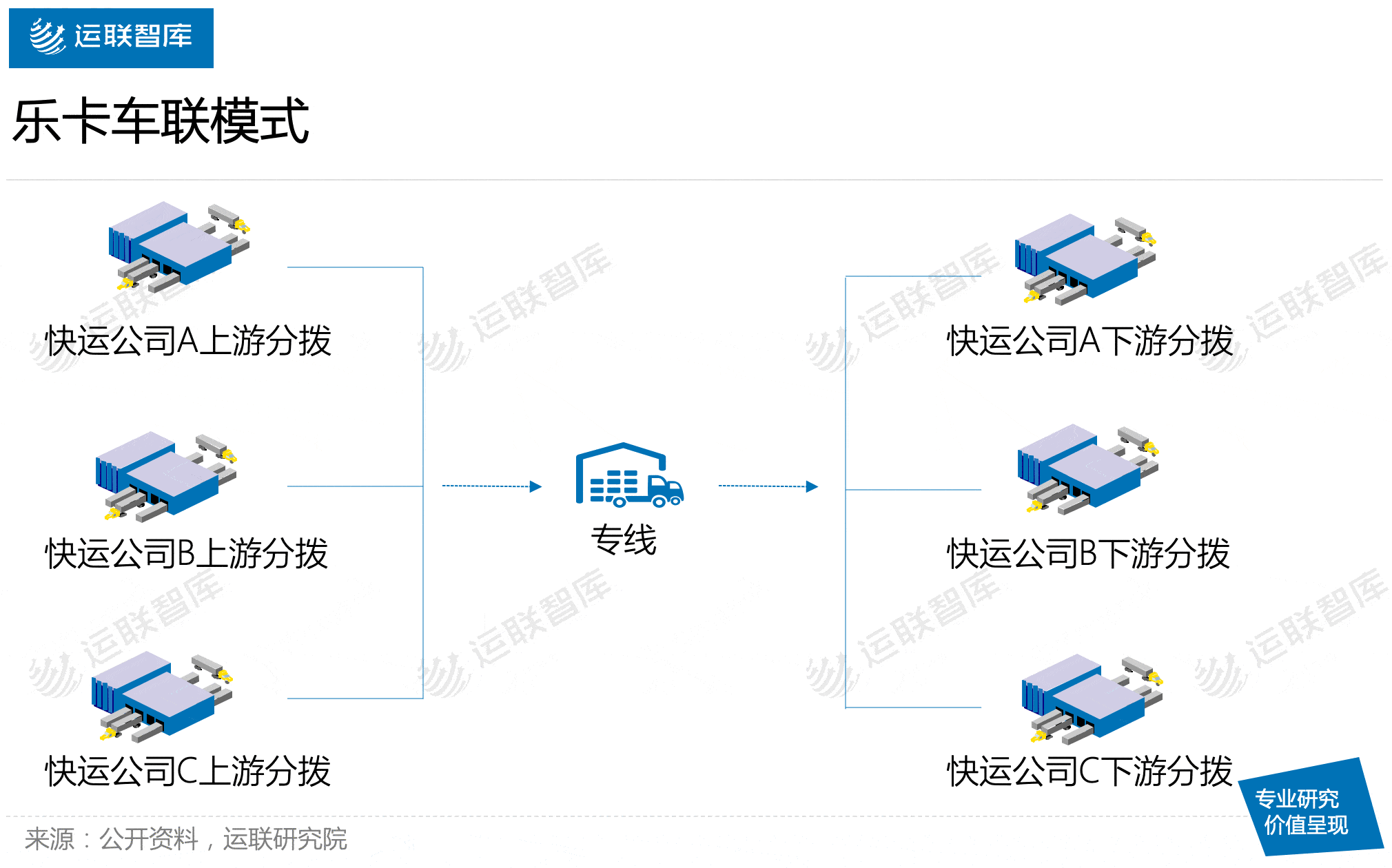 客户|「运联研究」大票零担前端货源和末端共配整合模式分析