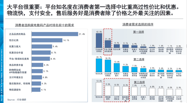 家电|家电数码产品去哪买？数据显示超9成用户曾在京东选购