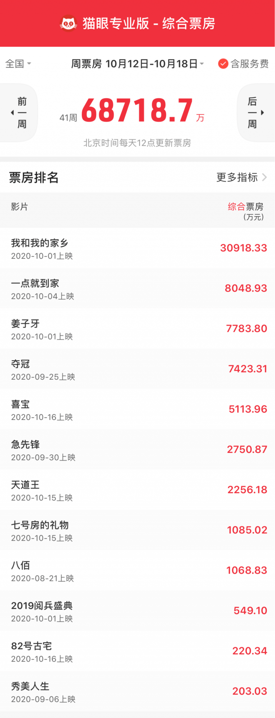 2020年内地电影排名_电影档期(2020年12月1日更新)