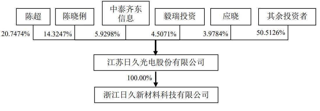 持股|日久光电深交所上市：市值29亿，陈超与陈晓俐兄妹为实控人