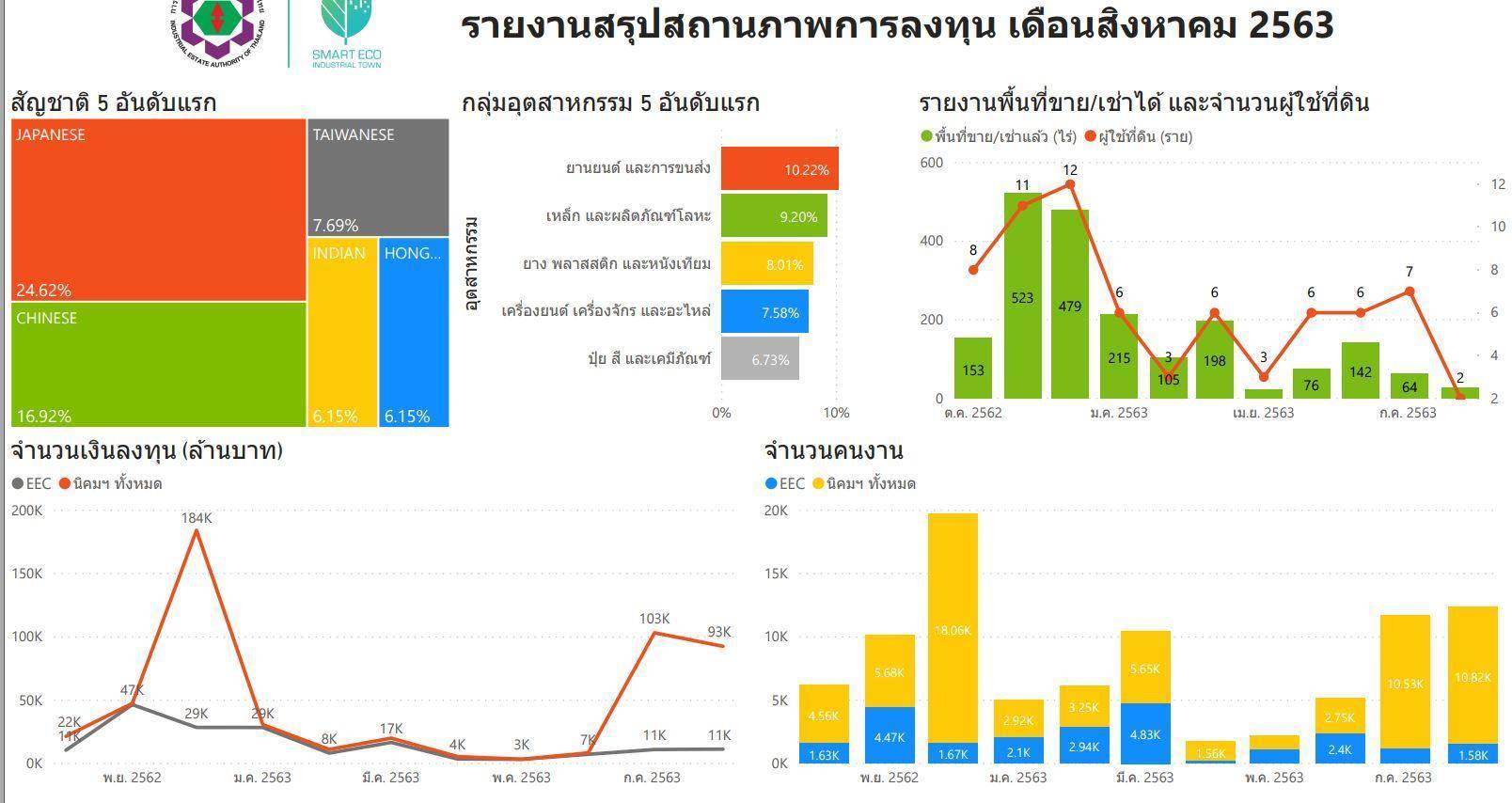 I-EA-T报告：截止2020年8月泰国投资统计