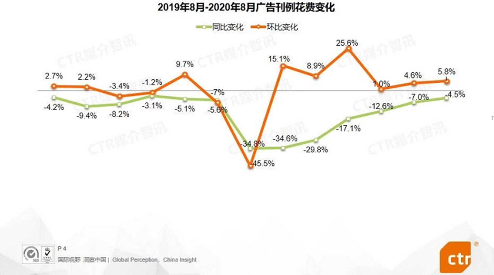 数字化|分众第三季业绩增137%：头部聚集效应彰显 受新消费品牌追捧