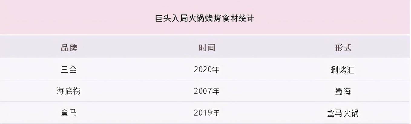 品牌|火锅烧烤食材超市：竞争对手不是海底捞
