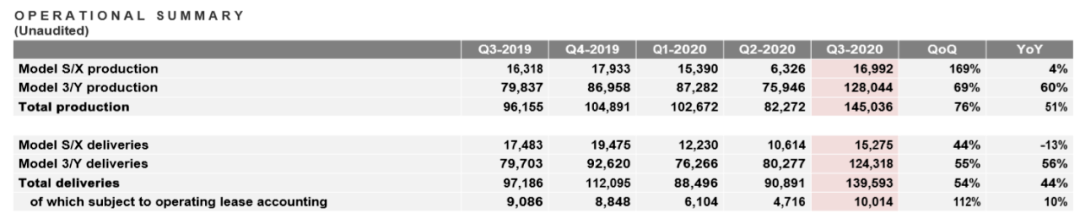 特斯拉|净赚3亿多美元！特斯拉发布历史最佳季报，马斯克又透露降价信号……