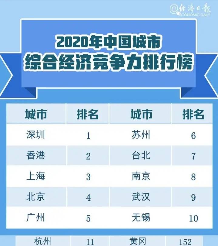 武汉gdp在世界排第几_住在这个区的武汉人,你们真是太幸福了(3)