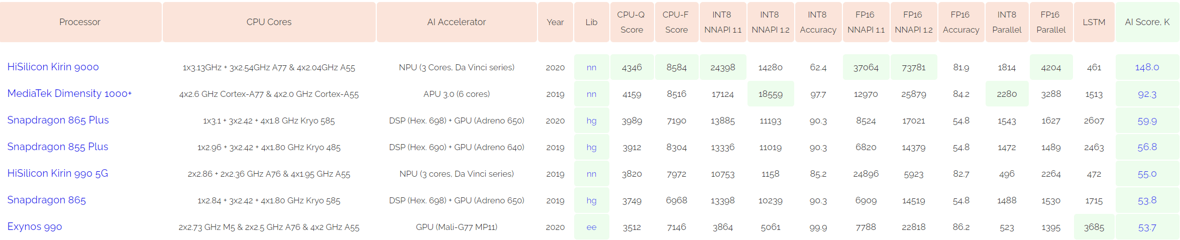 Mate|华为Mate40 Pro携麒麟9000：豪夺AI跑分榜第一
