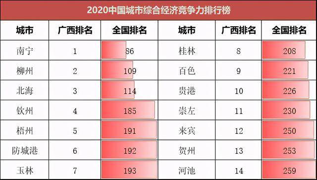 北海gdp2020投资_2020年前三季度广西14市GDP出炉,贺、梧逆袭贵港拿第一