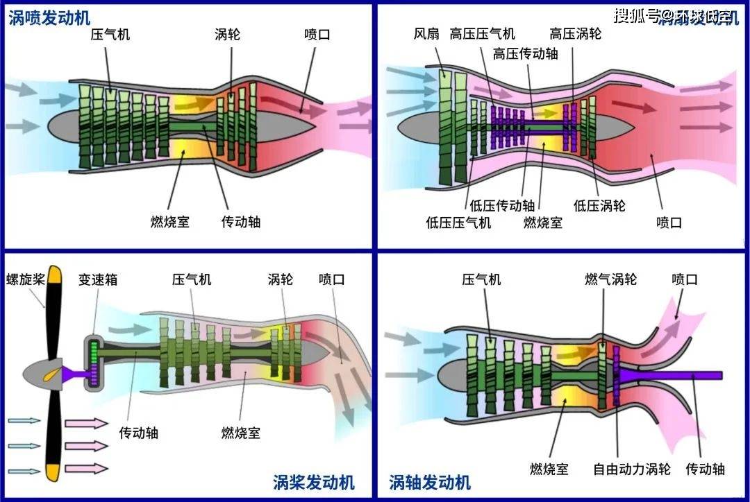 是涡喷 turbojet的变体,核心机是一台通过多级压气机对进气进行增压