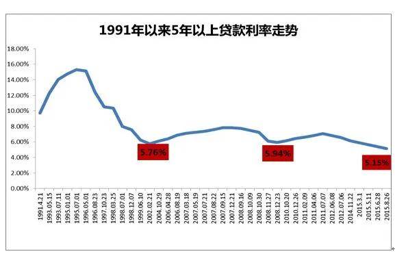 钱小官贷款利率可协商了近30年来的利率走势了解一下