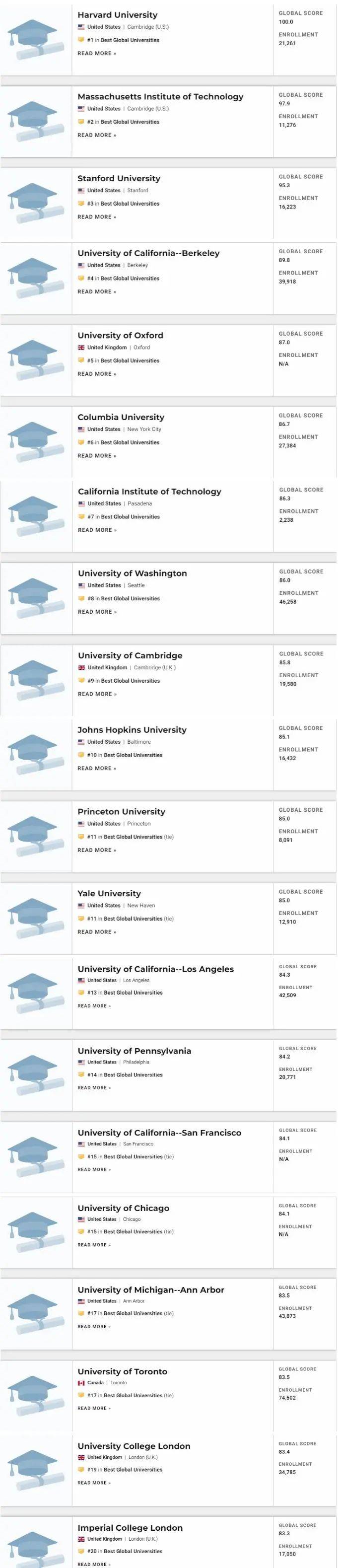 美国大学专业排名_2020年美国大学金融专业排名!