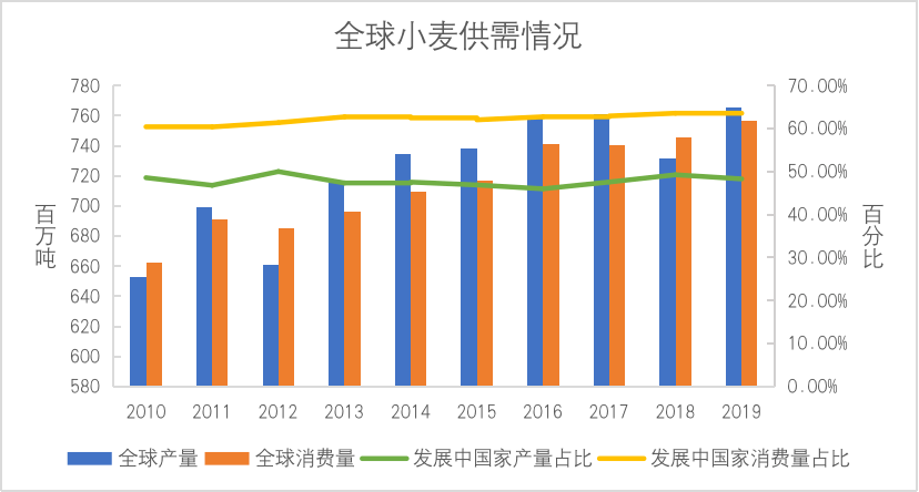 各国人均粮食_中国人均粮食数据图(3)