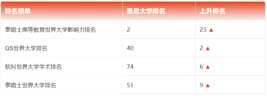 2020悉尼大学排名世_悉尼大学排名汇总,进入世界百强专业竟然这么多!赶