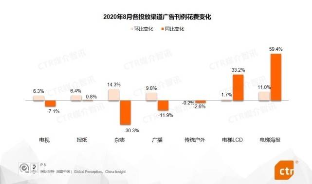 数字化|分众三季度业绩增长137% 头部聚集效应尽显 受新消费品牌追捧