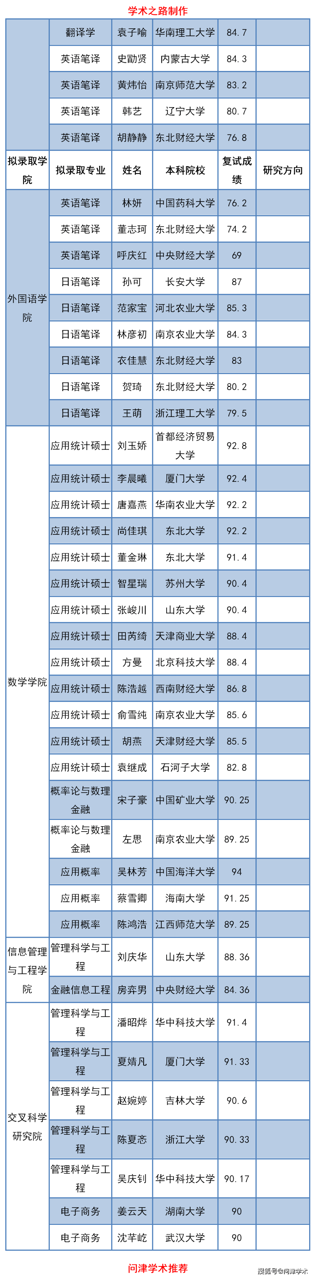 上海财经大学2021年接收优秀应届本科毕业生免试攻读研究生拟录取名单