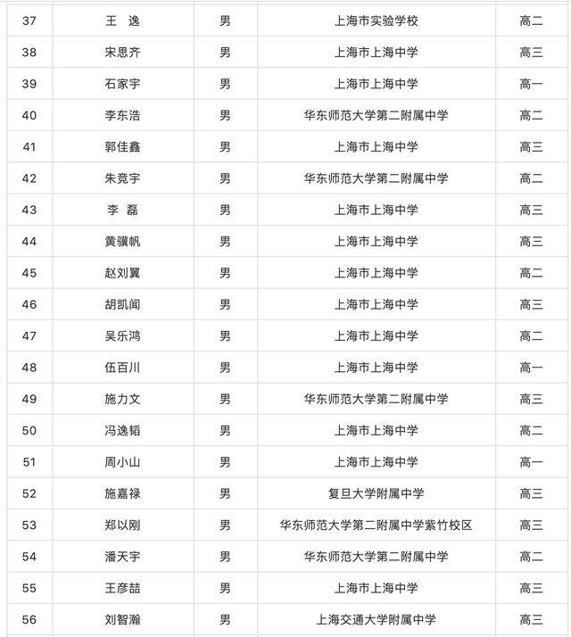 上海多少人口配置一高中_利津县多少人口