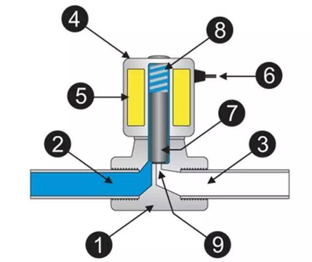 山东宁川水设备带你了解电磁阀选型原则结构原理特点图解