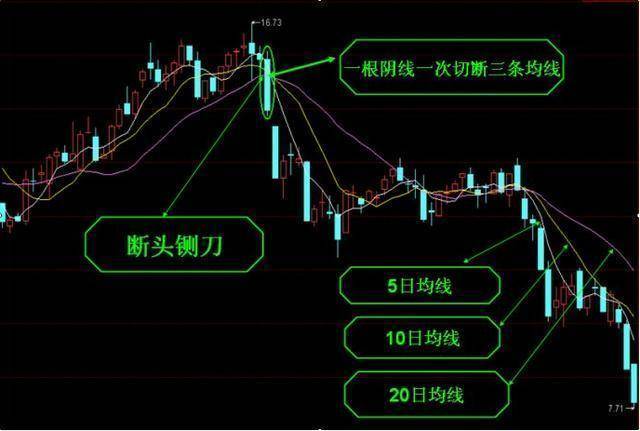 中国股市:碰到"断头铡刀"形态,散户赶紧出逃!越早损失