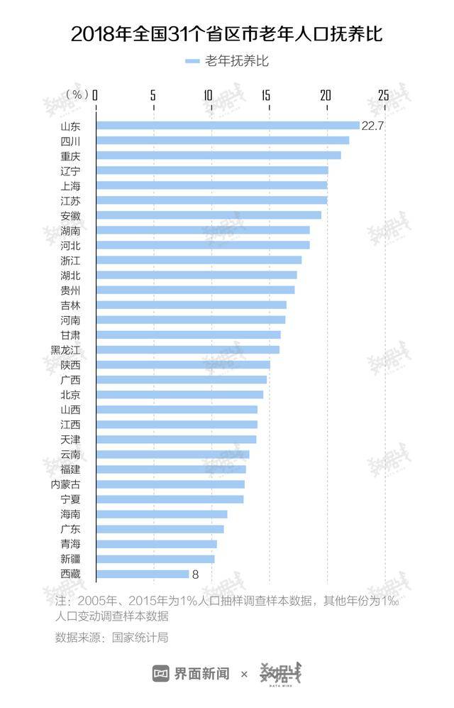 6个年轻人养1个老人，5年后中国3亿老人过重阳节