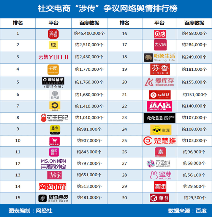 社交电商排名_社交电商