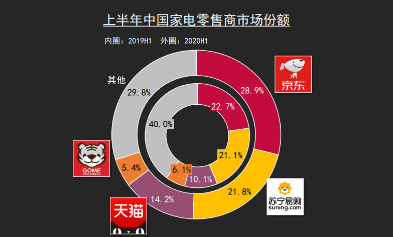 观点评论|3C家电领先优势扩大 京东双十一的全渠道和服务杀手锏