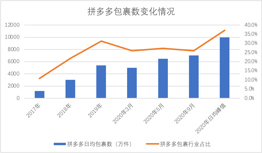 多多|货架已“死”拼购当立