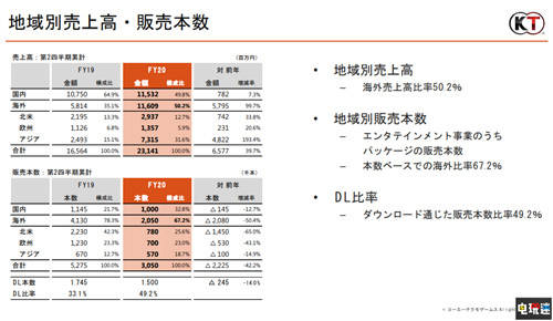 消息资讯|光荣特库摩2020财年Q2财报公开 莱莎出货量破50万