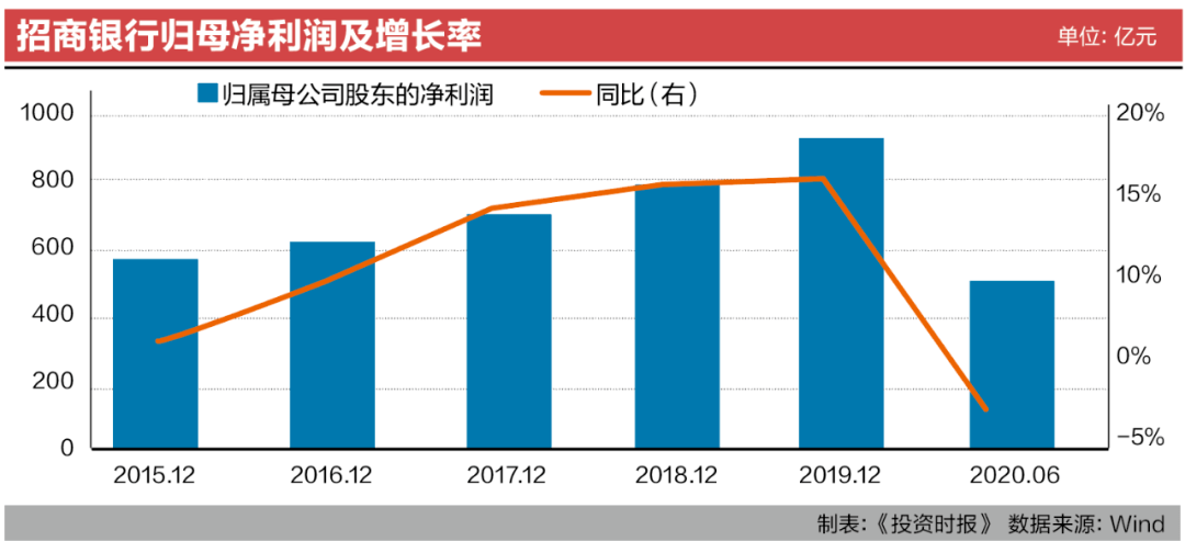 经营|多次增持股票！招商银行行长年薪642万，居上市公司前50