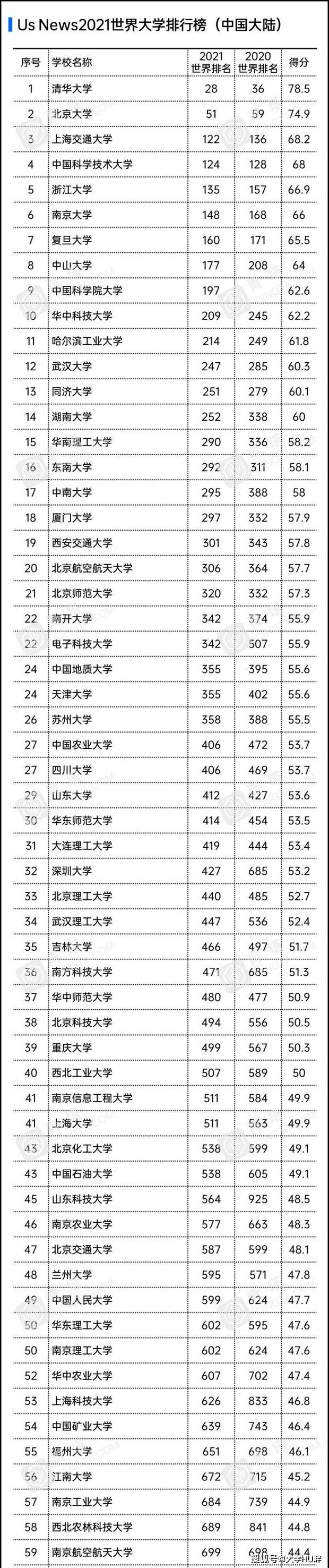 usnews世界大学排名2020%e_重磅!USNEWS发布2021年世界最佳大学排名